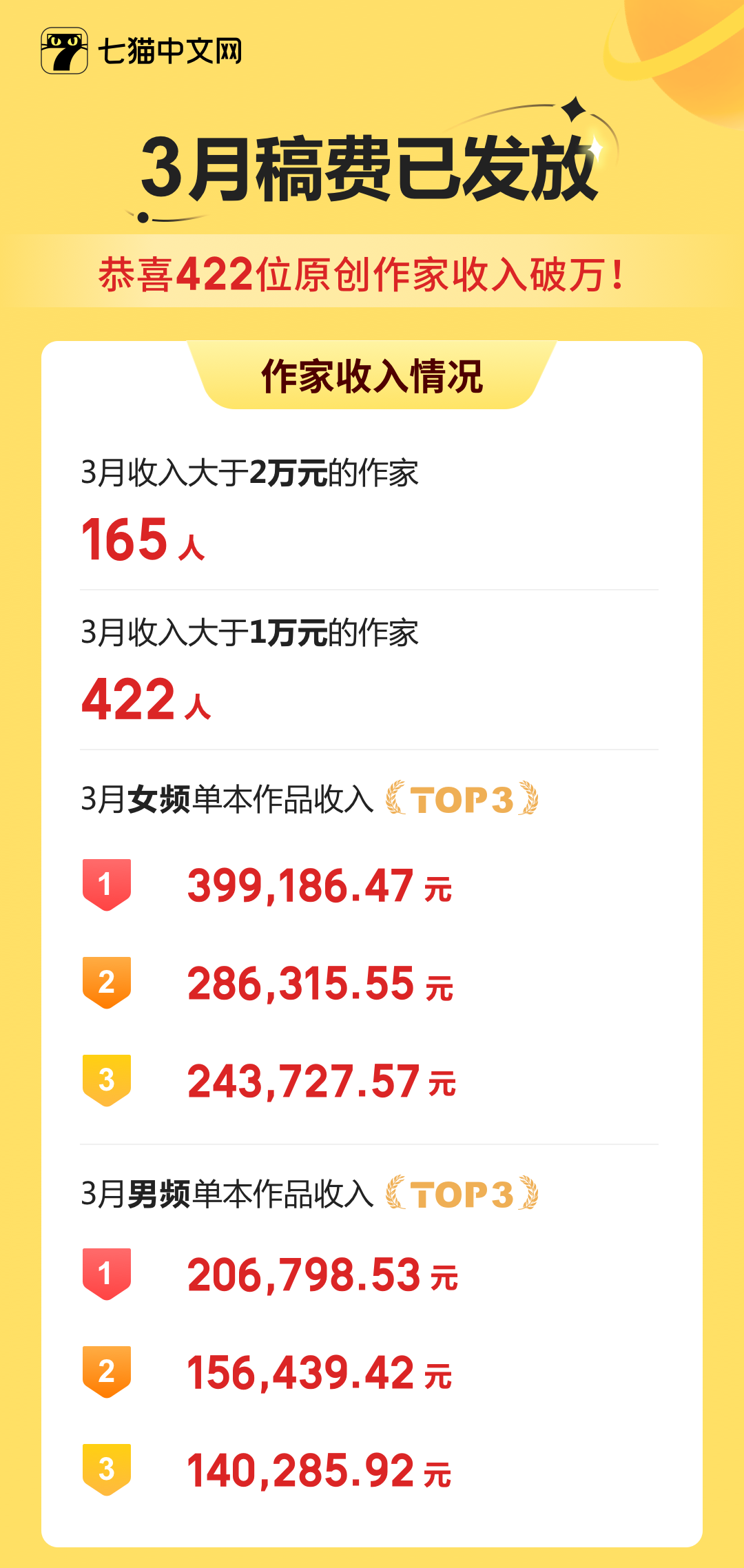 七猫中文网23年3月稿费已于4月7日提前发放，恭喜422位原创作家收入破万！-七猫中文网